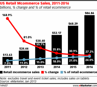 M-commerce growth